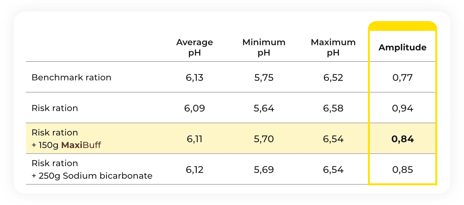 Research how do you control rumen pH in cattle?