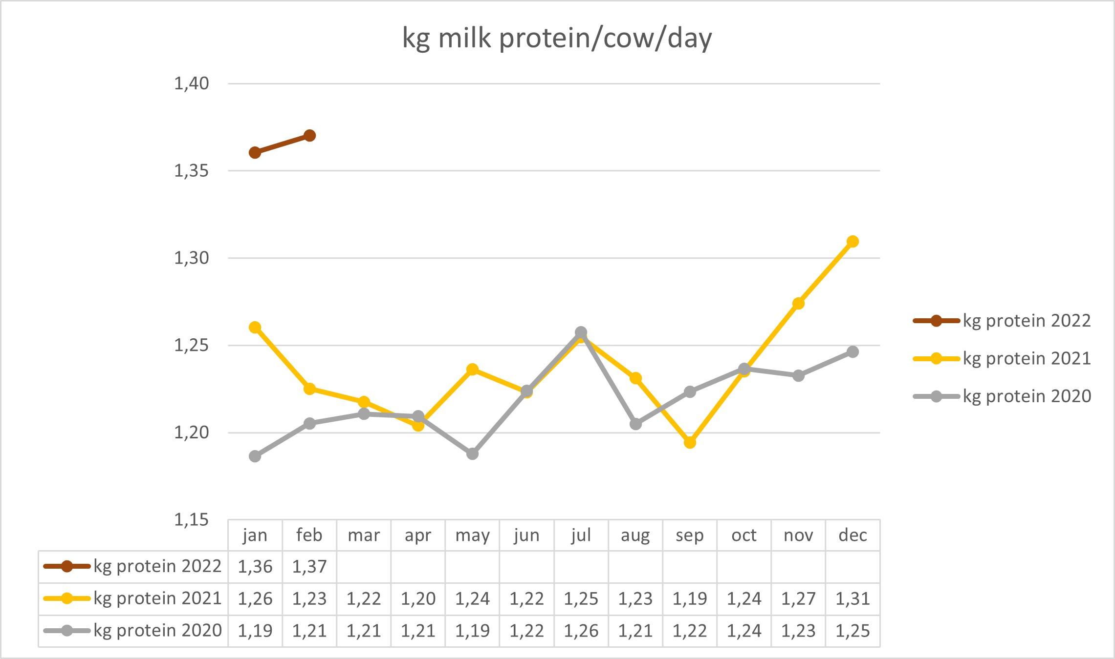 Animal feed is becoming increasingly expensive. The milk prices have been rising as well. Milk production can, however, be increased by adding an amino mix to your cows’ feed rations.  