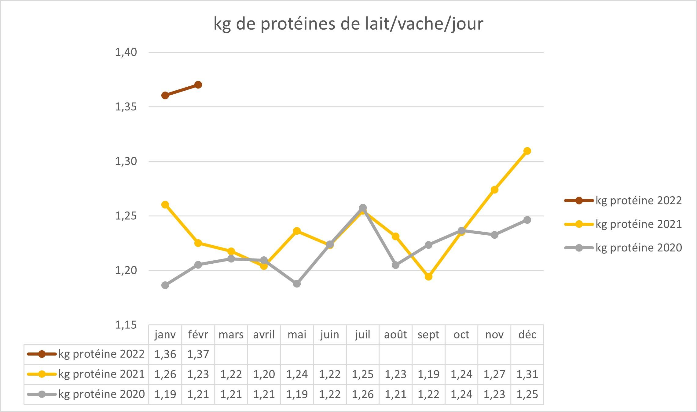 Kilogrammes de protéines de lait par vache et par jour pendant deux ans  